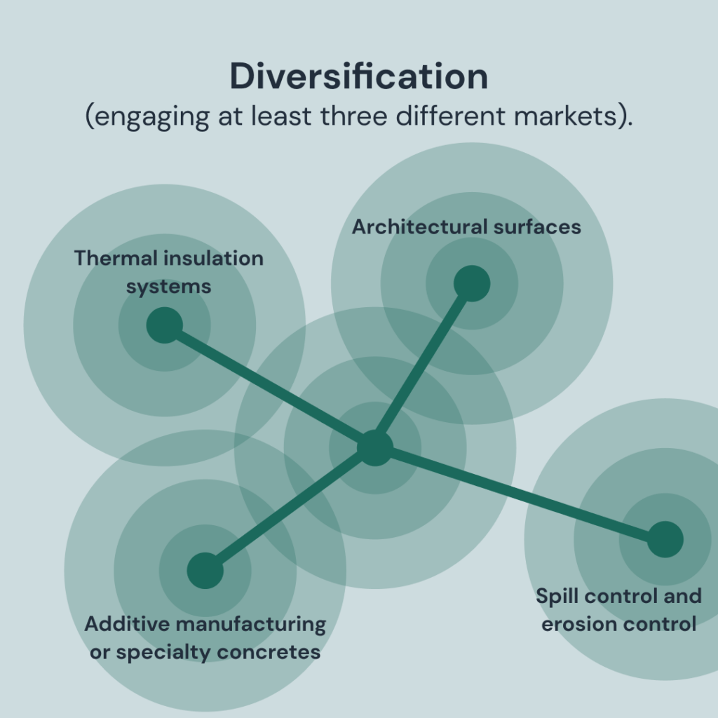 Circular economy diversified markets