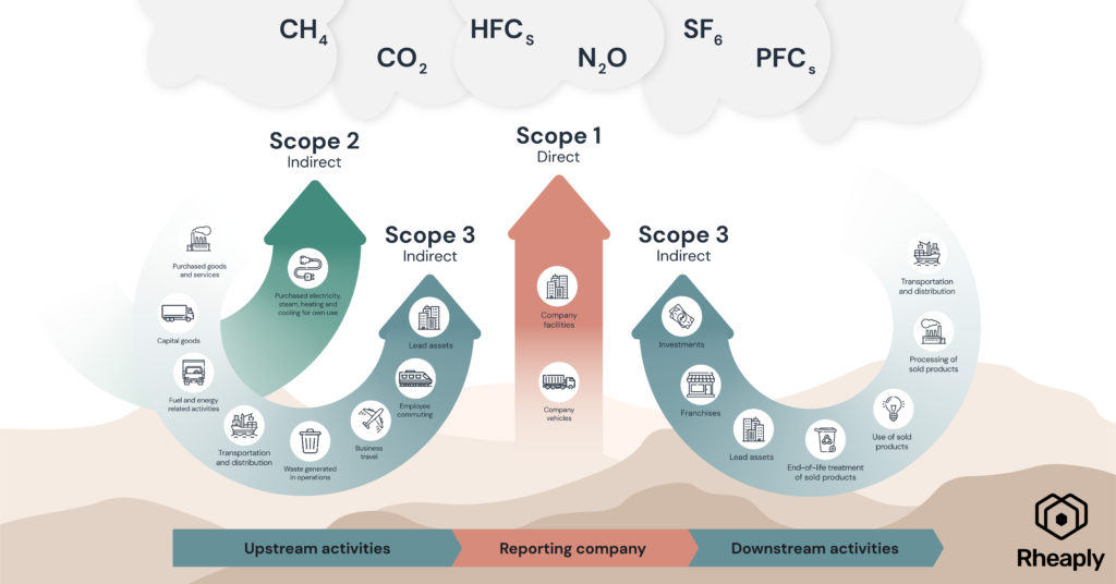 Envoria  What are the GHG Protocol and scope emissions?