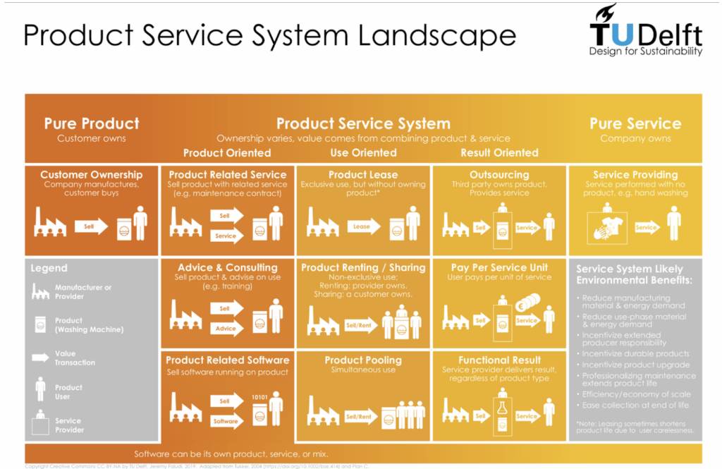 Product Service System Landscape