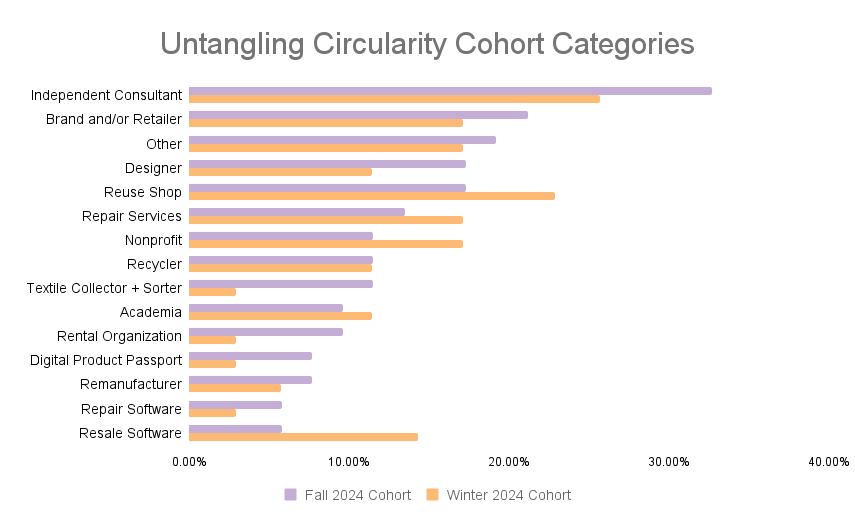 Untangling Circularity cohort categories for the fall and winter of 2024.