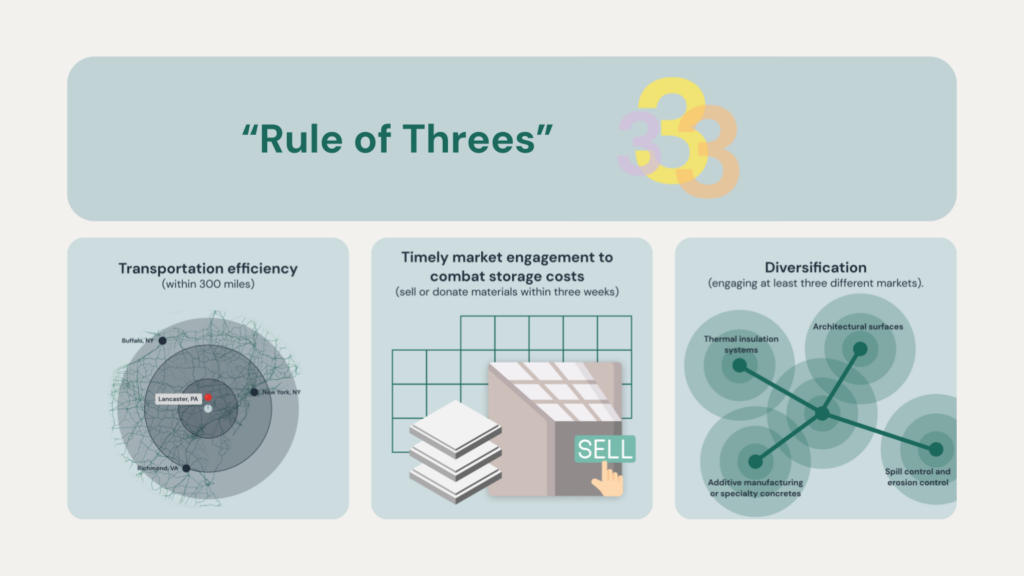 Circular economy rule of threes